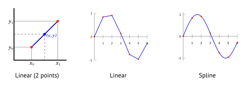 Linear and spline interpolations