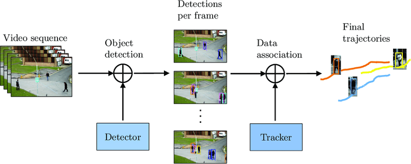 Tracking-by-detection paradigm. Firstly, an object detector predicts objects on all video frames. Secondly, a tracking algorithm runs on top of the detections to perform data association, i.e. link the detections to obtain full trajectories.
