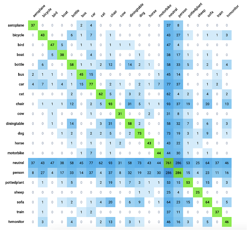 Co-Occurrence Matrix statistic for the PASCAL VOC 2012 dataset