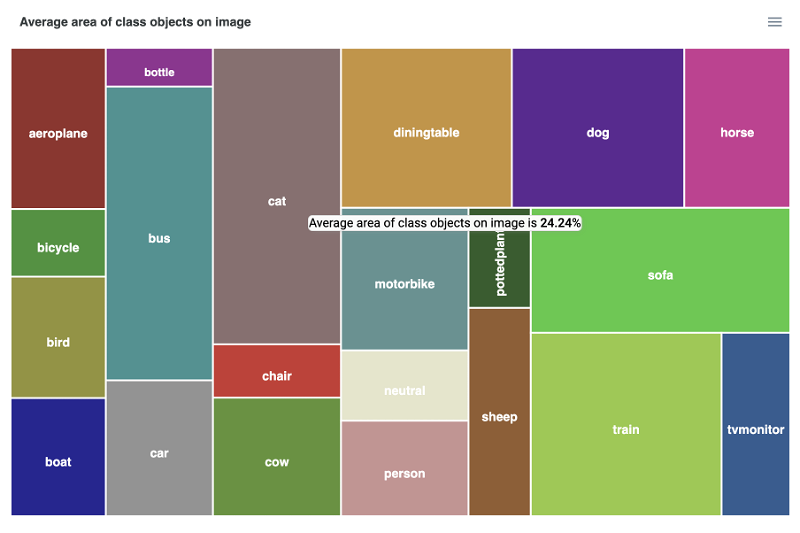 Class Area Sizes Tree Map statistic for the PASCAL VOC 2012 dataset