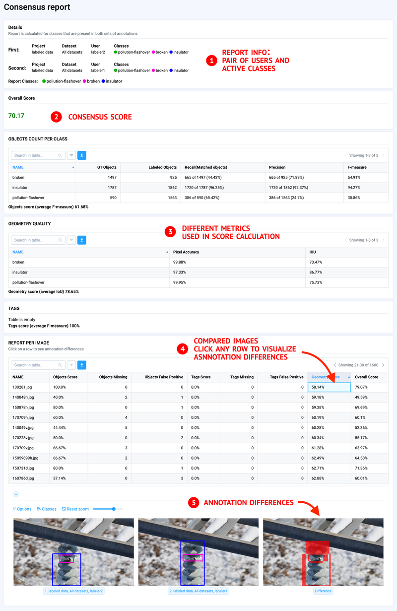 Example of consensus report for the selected pair of annotators