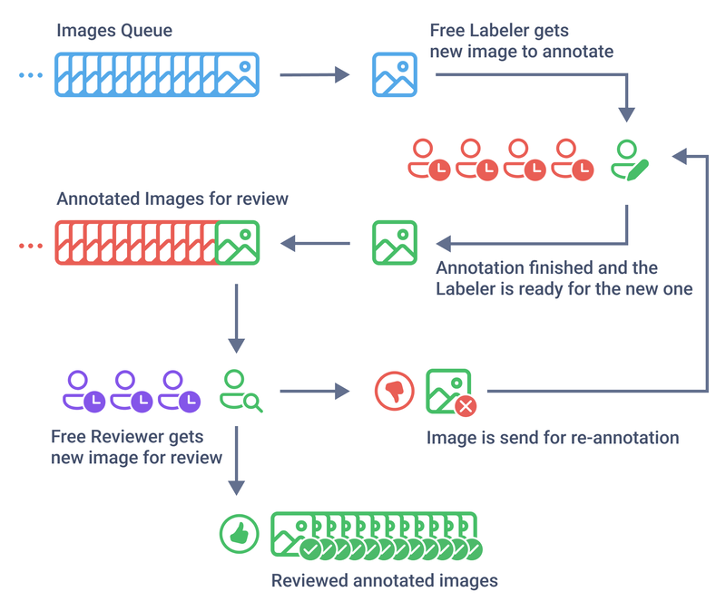 Labeling Queue mechanism