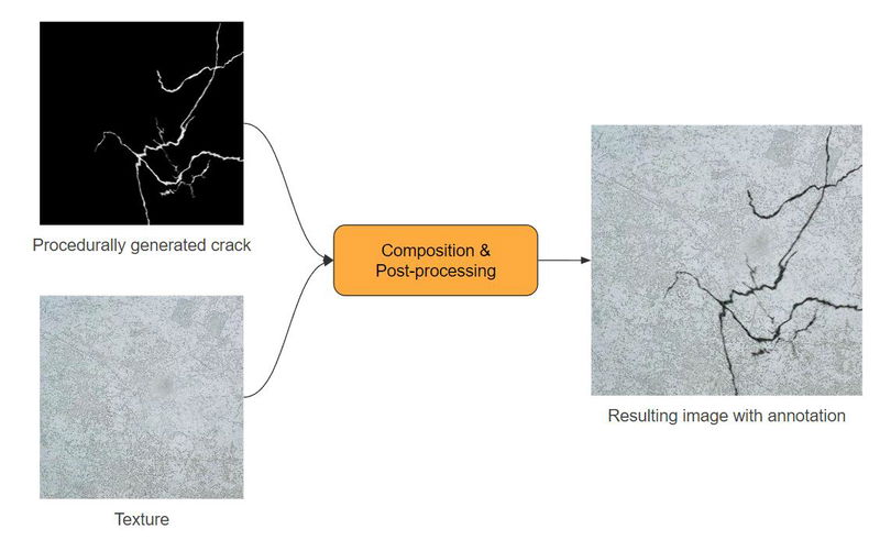 The main concept of the Data Synthesis