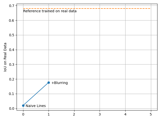 Validation on real data