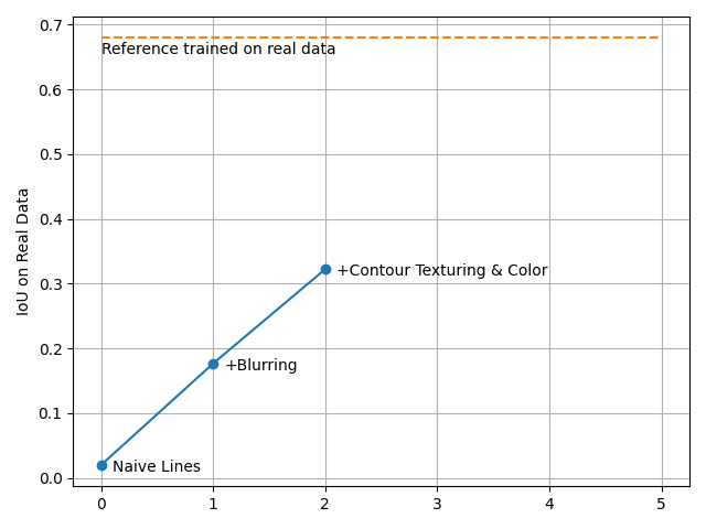 Validation on real data