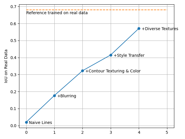 Validation on real data