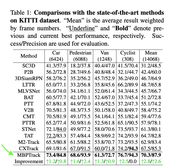 KITTI dataset leaderboard