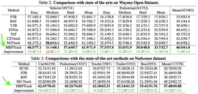 nuScenes & Waymo datasets leaderboards