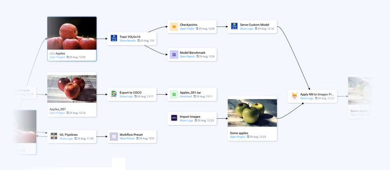 Part of an MLOps workflow graph in Supervisely