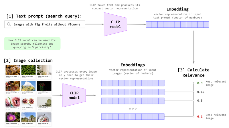 Image retrieval with CLIP model. This scheme is used in Supervisely App ("Prompt-based Image Filtering with CLIP") for filtering and querying images in custom datasets.