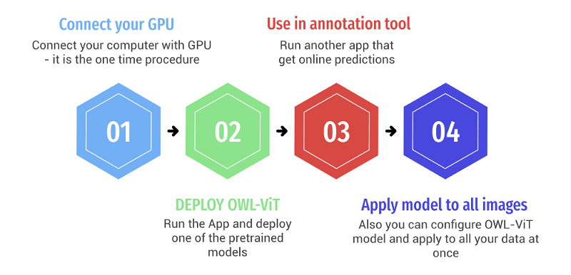 4 steps for this tutorial - connect your GPU -> deploy the model -> speed up manual annotation -> apply to all your data.