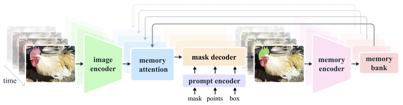 SAM 2 architecture