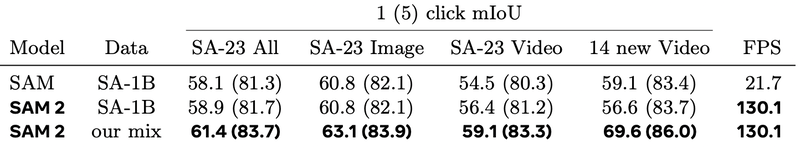 SAM 2 image tasks