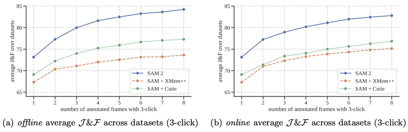 SAM 2 promptable video object segmentation