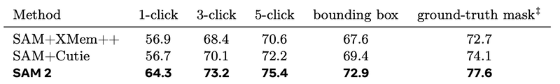 SAM 2 semi-supervised video object segmentation