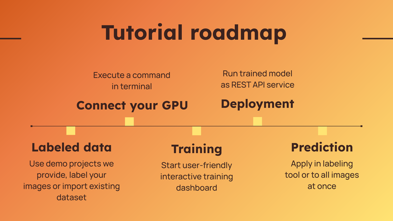 No-code tutorial: train and predict YOLOv8 on custom data