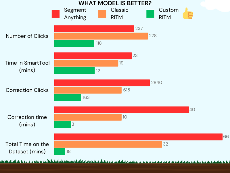 The performance of the Custom model is the best among others. Color coding: Green indicates excellent, orange signifies average, and red means poor.