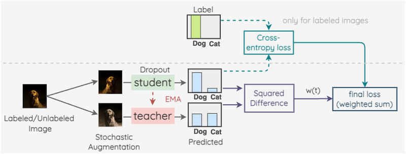 Mean Teacher overview. [4]