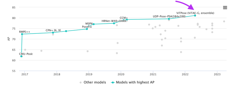 ViTPose model is number one in Pose Estimation Leaderboard on MS COCO Keypoint test-dev and obtains 81.1 AP.