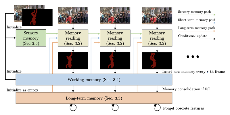 XMem architecture overview. The memory mechanism gets relevant features from all three different types of memory stores and predicts the object mask based on them. The sensory memory updates every frame, and the working memory updates every n-th frame. Long-term memory is a compact representation of the working memory.
